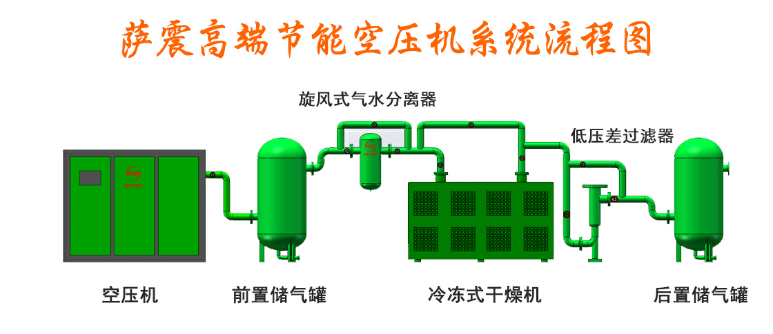 空壓機系統(tǒng)流程